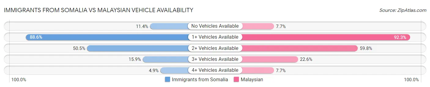 Immigrants from Somalia vs Malaysian Vehicle Availability