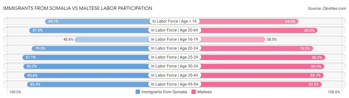 Immigrants from Somalia vs Maltese Labor Participation