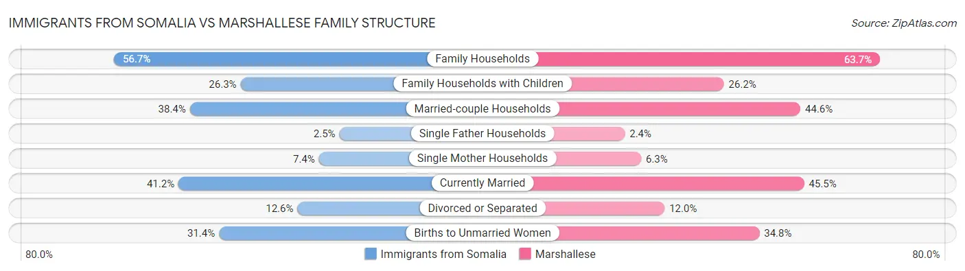 Immigrants from Somalia vs Marshallese Family Structure