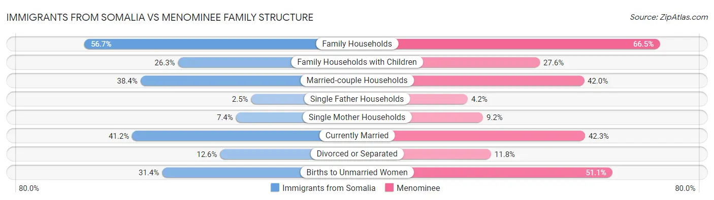Immigrants from Somalia vs Menominee Family Structure