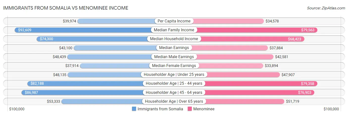 Immigrants from Somalia vs Menominee Income