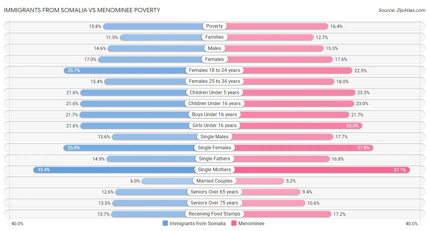 Immigrants from Somalia vs Menominee Poverty