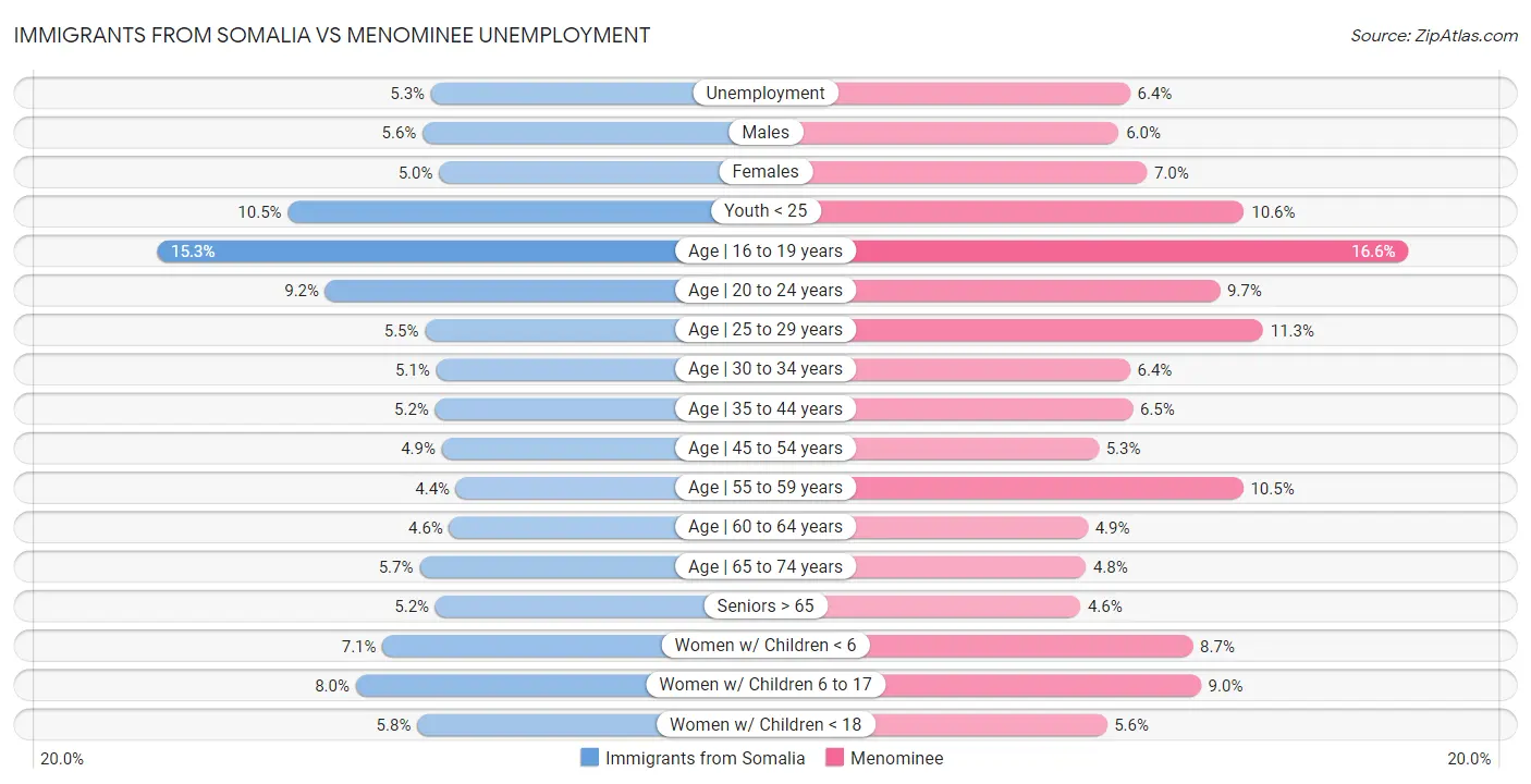 Immigrants from Somalia vs Menominee Unemployment