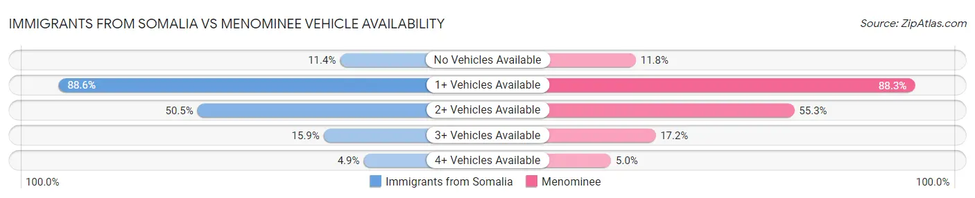 Immigrants from Somalia vs Menominee Vehicle Availability