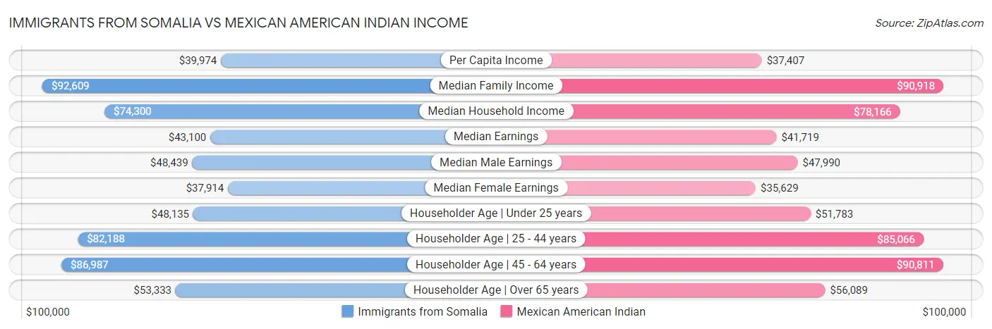 Immigrants from Somalia vs Mexican American Indian Income