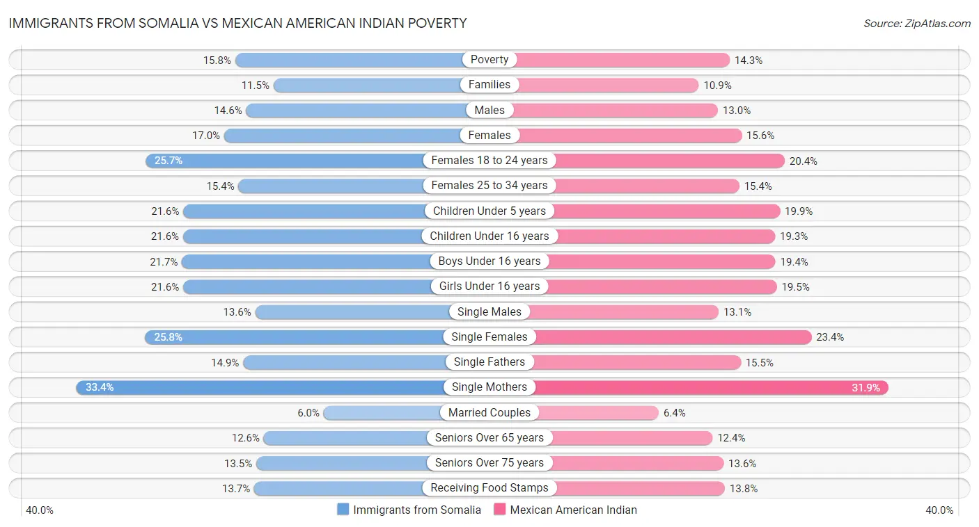 Immigrants from Somalia vs Mexican American Indian Poverty