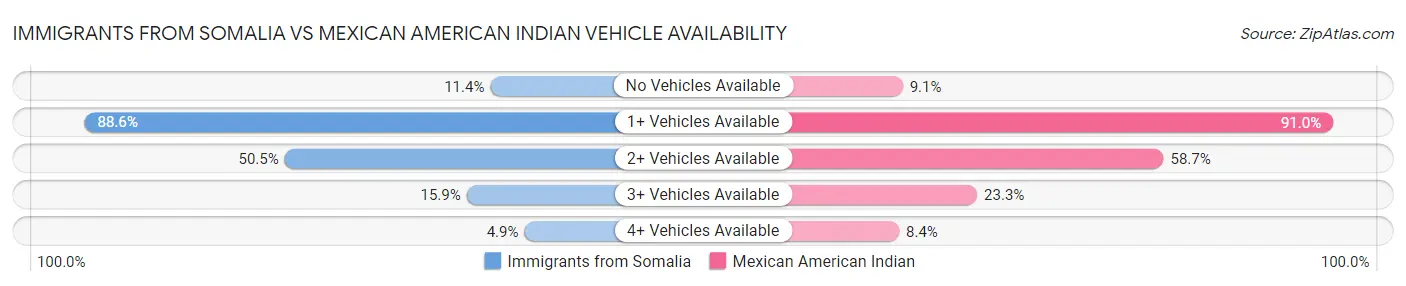Immigrants from Somalia vs Mexican American Indian Vehicle Availability