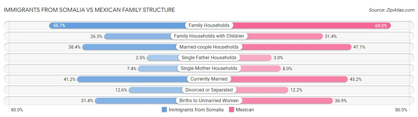 Immigrants from Somalia vs Mexican Family Structure