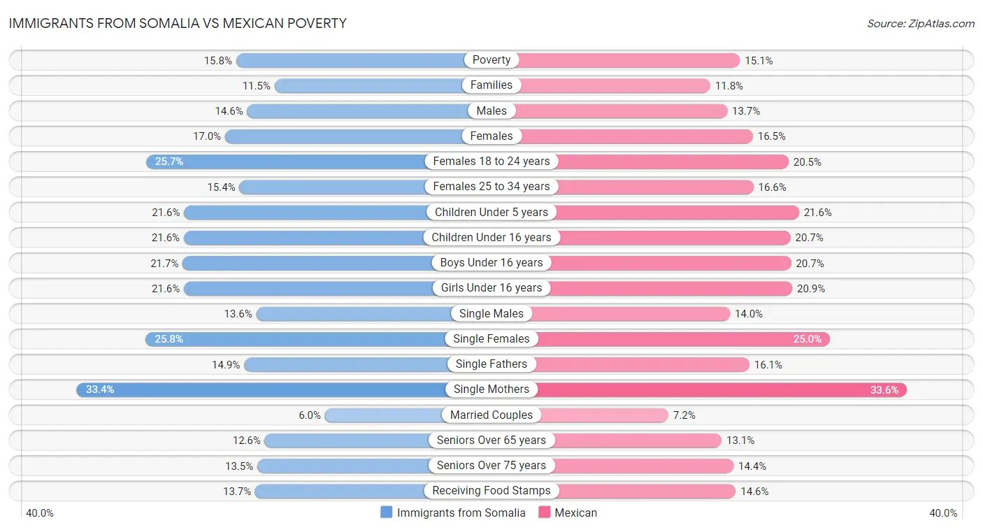 Immigrants from Somalia vs Mexican Poverty