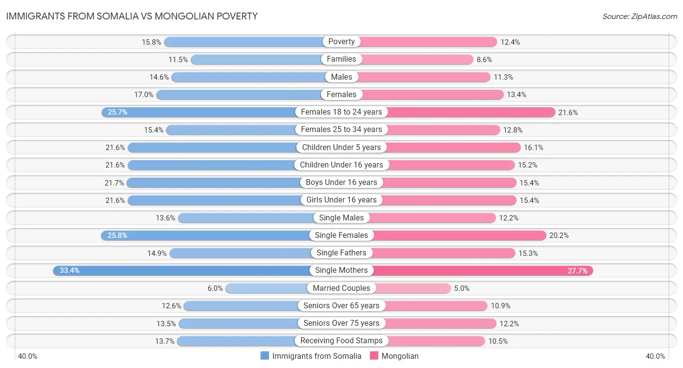 Immigrants from Somalia vs Mongolian Poverty