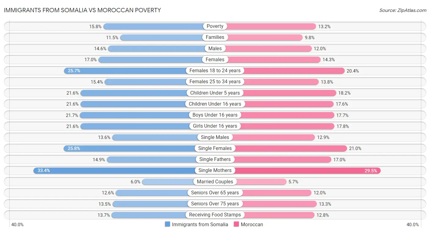 Immigrants from Somalia vs Moroccan Poverty