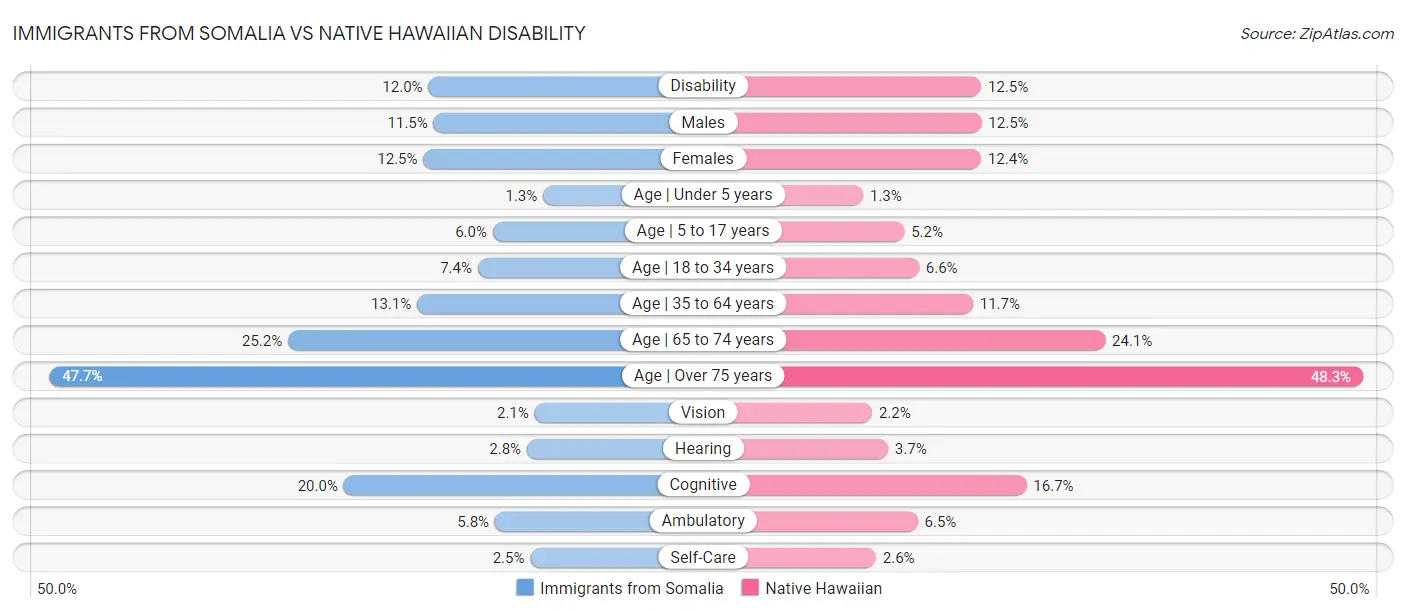 Immigrants from Somalia vs Native Hawaiian Disability