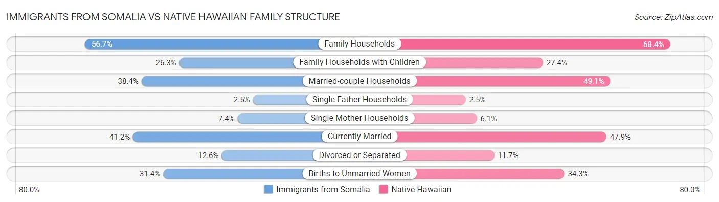 Immigrants from Somalia vs Native Hawaiian Family Structure