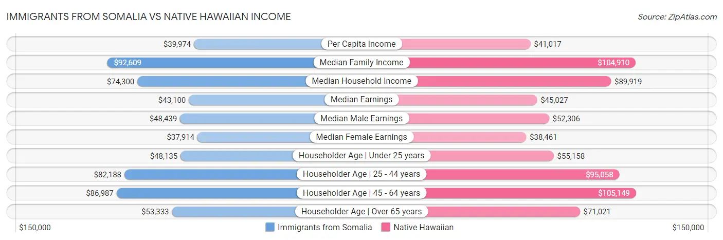 Immigrants from Somalia vs Native Hawaiian Income