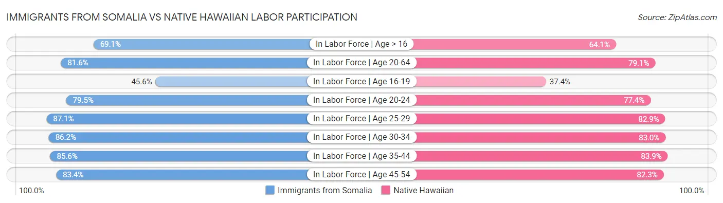 Immigrants from Somalia vs Native Hawaiian Labor Participation