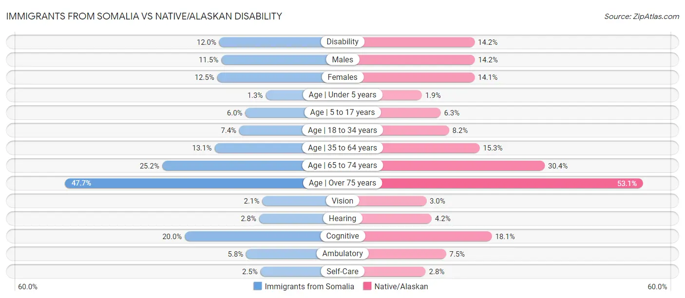 Immigrants from Somalia vs Native/Alaskan Disability