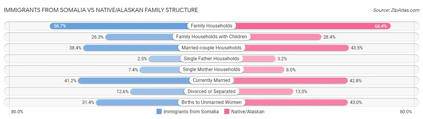 Immigrants from Somalia vs Native/Alaskan Family Structure