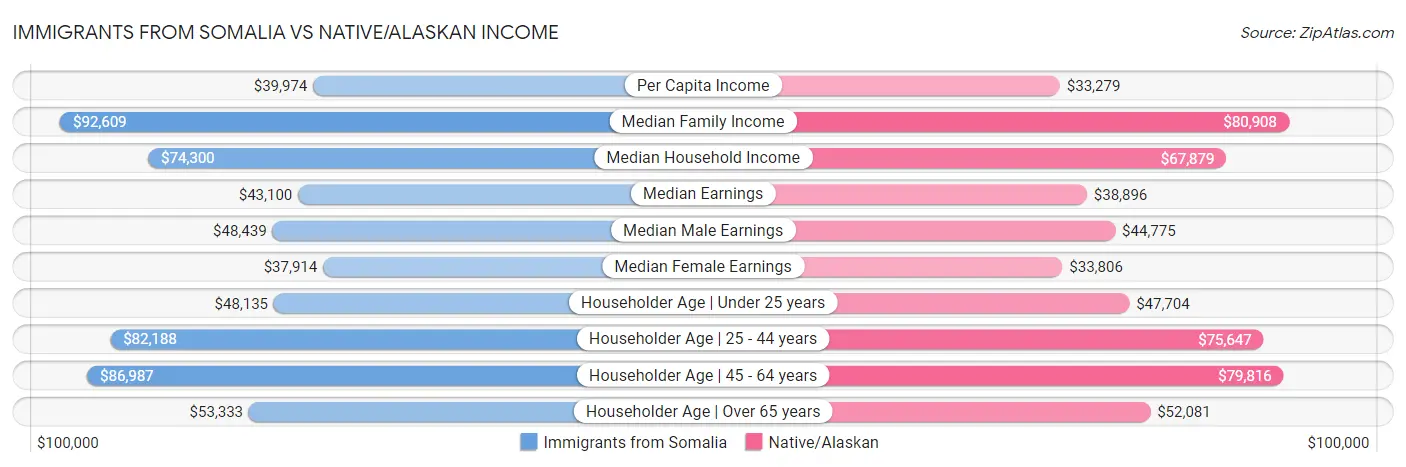 Immigrants from Somalia vs Native/Alaskan Income