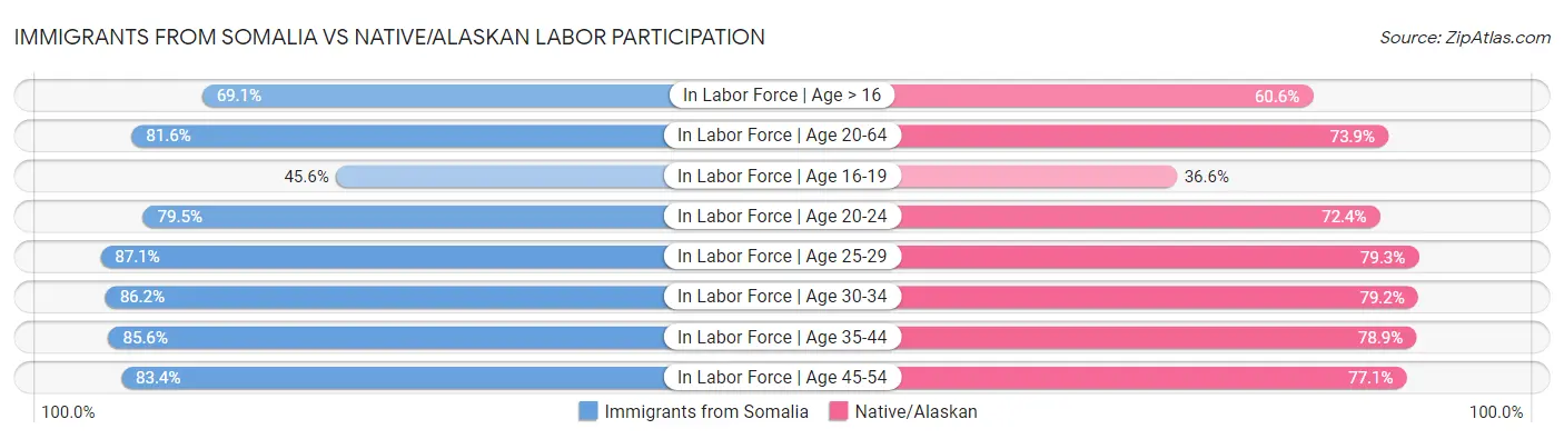 Immigrants from Somalia vs Native/Alaskan Labor Participation