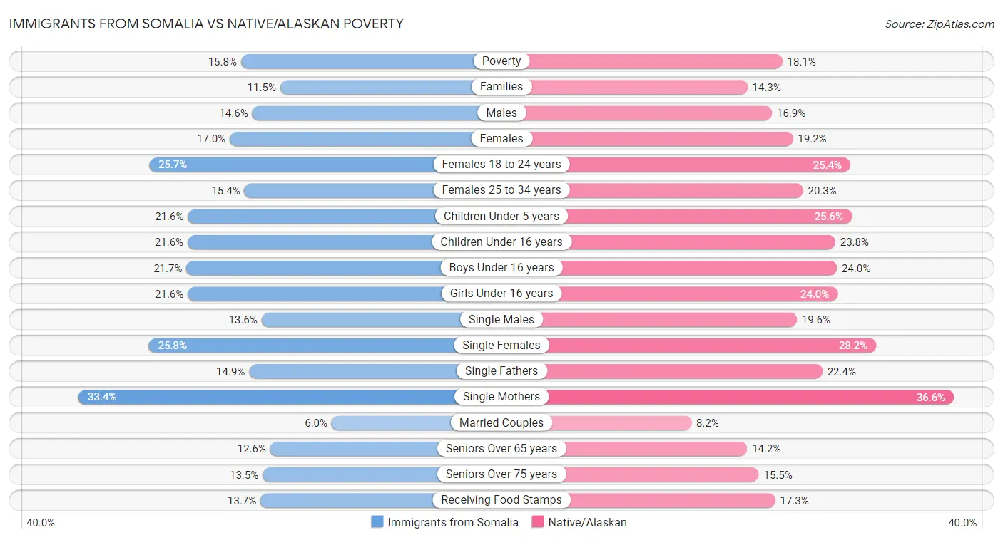 Immigrants from Somalia vs Native/Alaskan Poverty