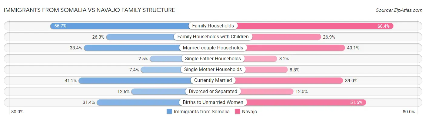 Immigrants from Somalia vs Navajo Family Structure