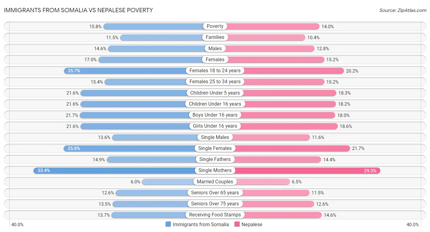 Immigrants from Somalia vs Nepalese Poverty