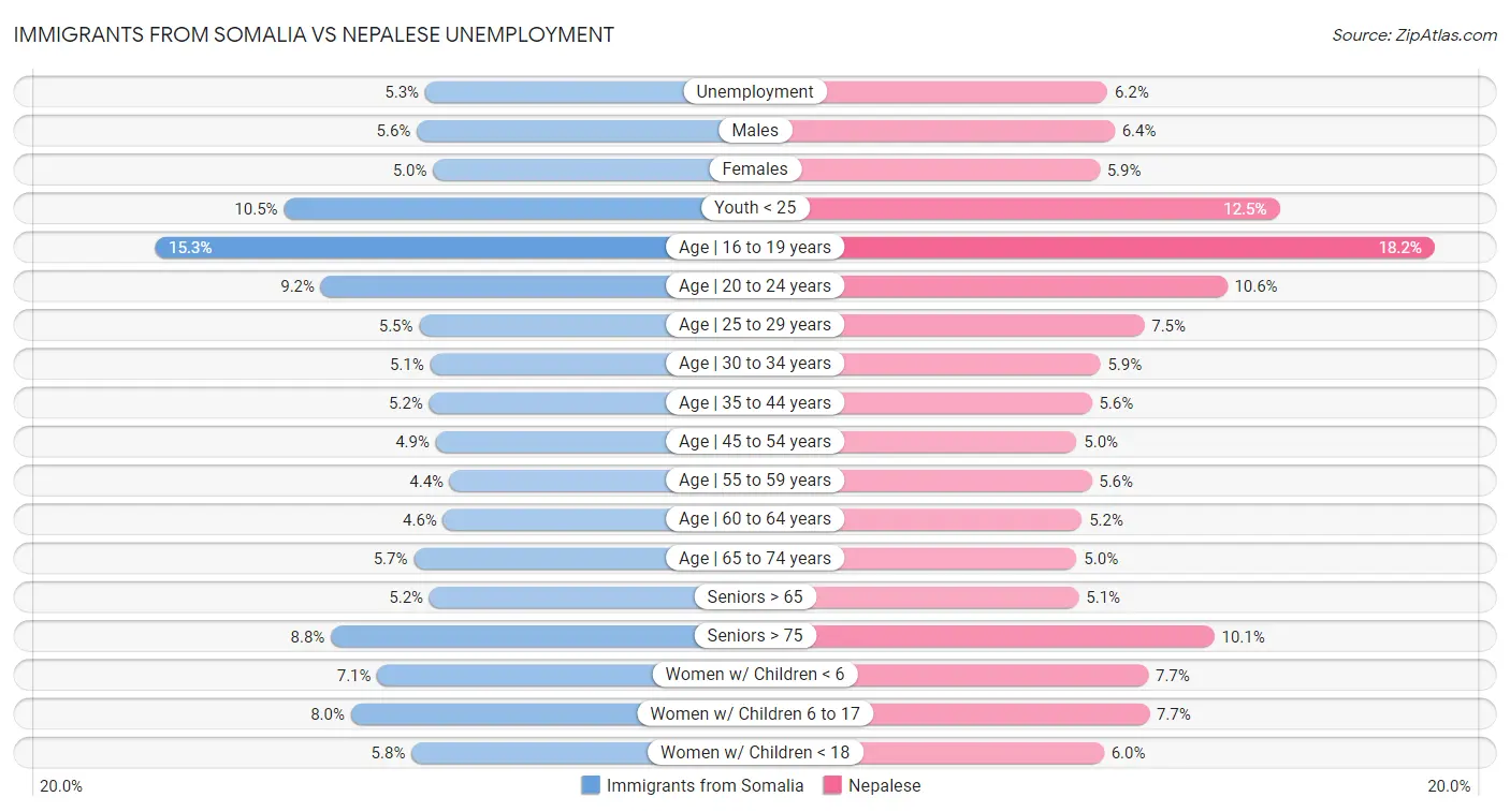 Immigrants from Somalia vs Nepalese Unemployment