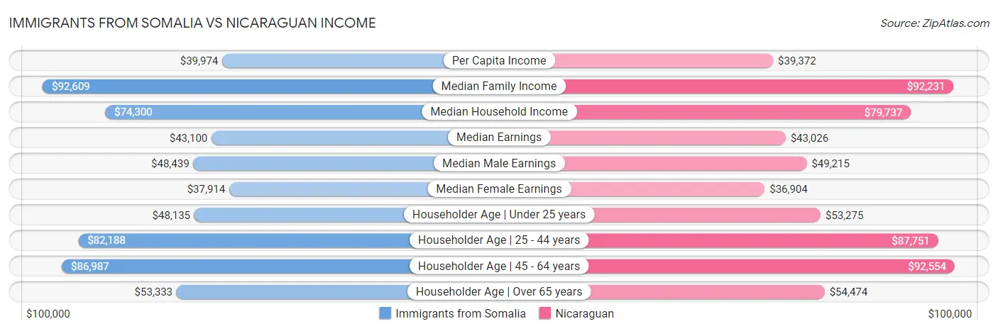 Immigrants from Somalia vs Nicaraguan Income