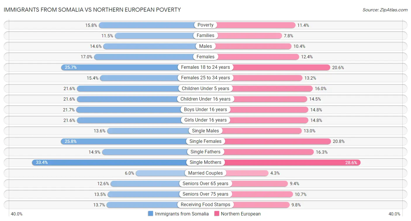 Immigrants from Somalia vs Northern European Poverty