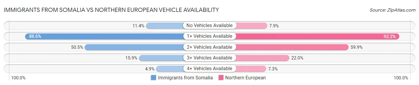 Immigrants from Somalia vs Northern European Vehicle Availability