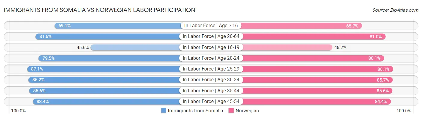 Immigrants from Somalia vs Norwegian Labor Participation