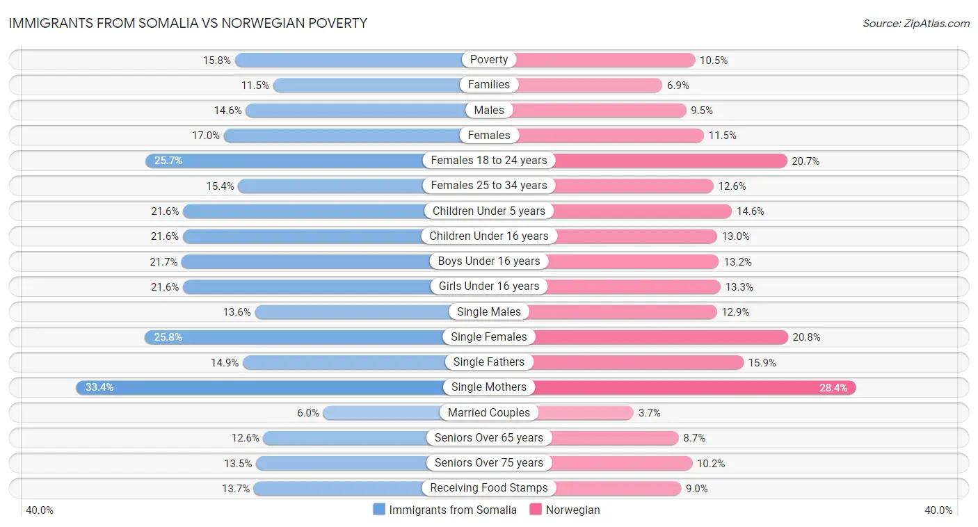 Immigrants from Somalia vs Norwegian Poverty
