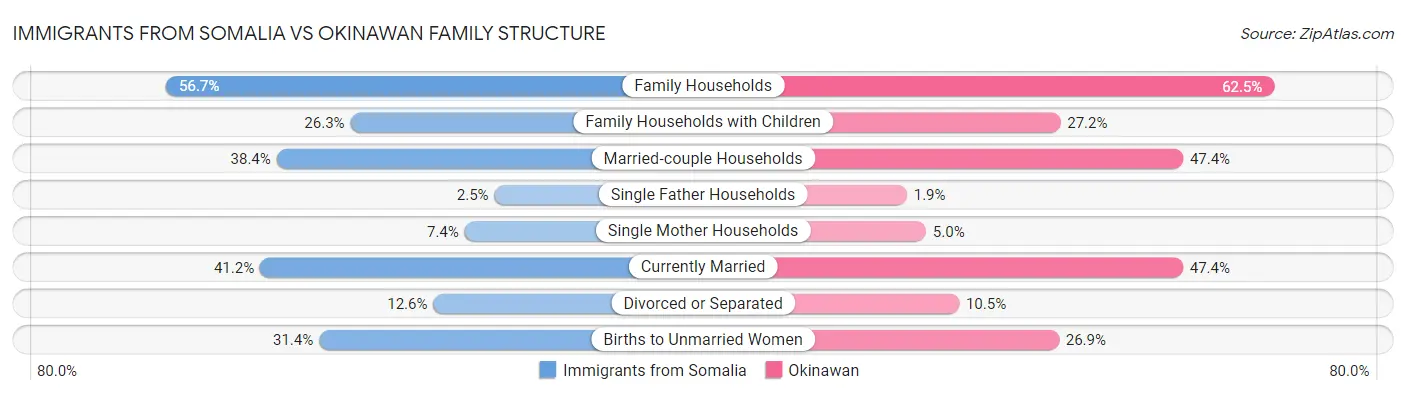 Immigrants from Somalia vs Okinawan Family Structure
