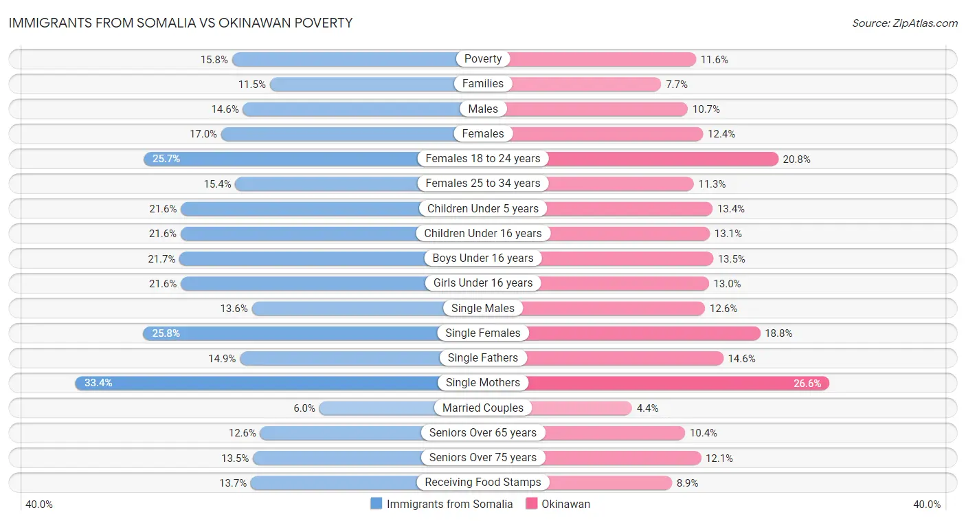 Immigrants from Somalia vs Okinawan Poverty