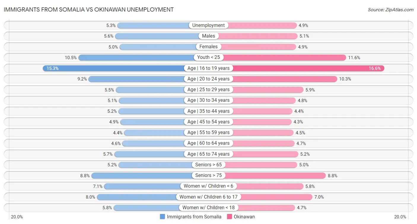 Immigrants from Somalia vs Okinawan Unemployment
