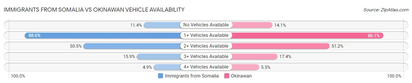 Immigrants from Somalia vs Okinawan Vehicle Availability