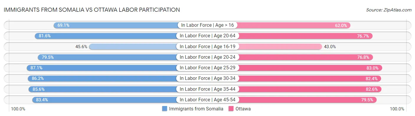 Immigrants from Somalia vs Ottawa Labor Participation