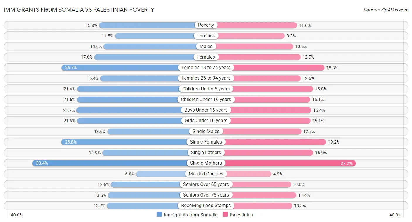 Immigrants from Somalia vs Palestinian Poverty