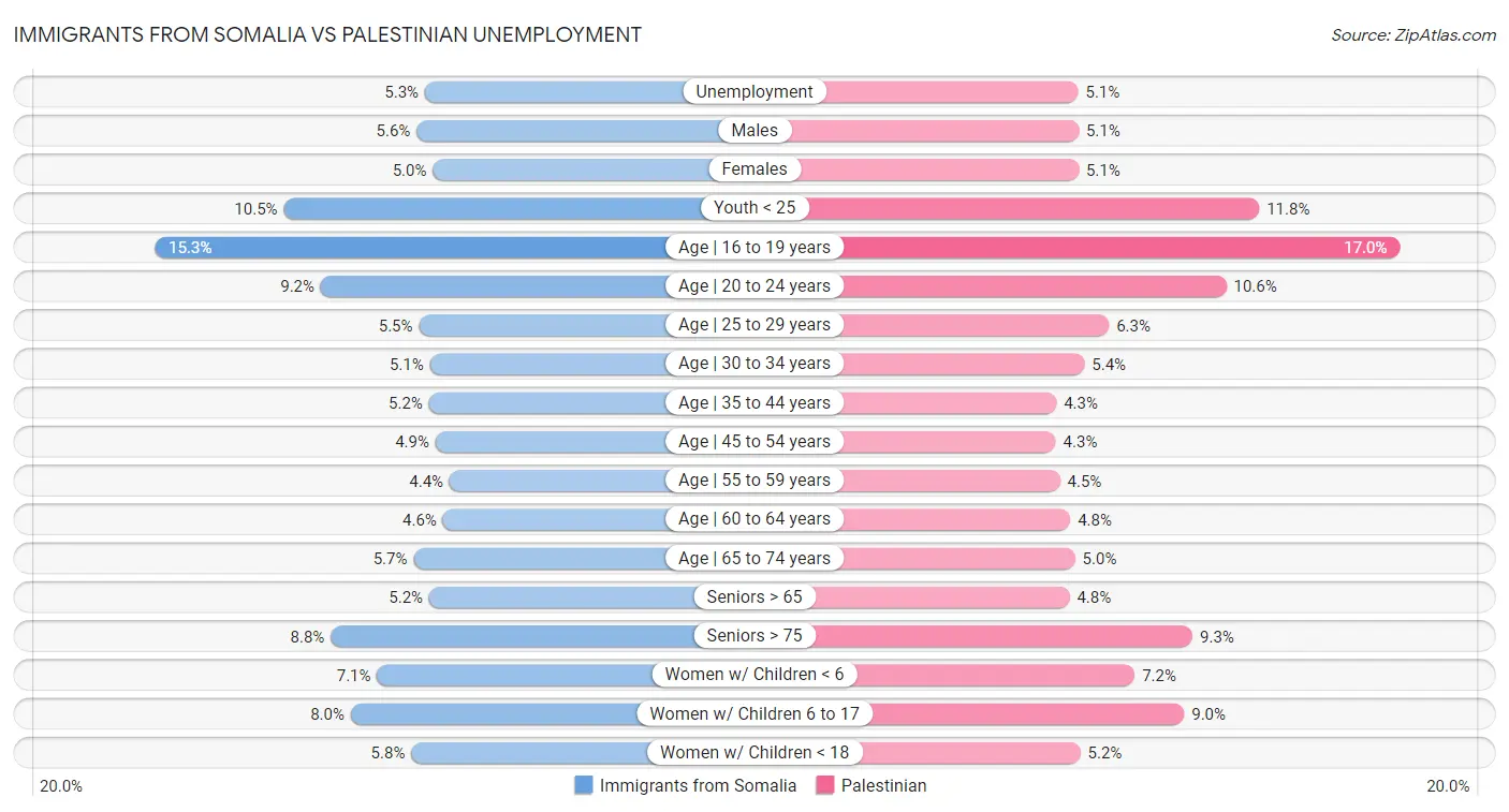 Immigrants from Somalia vs Palestinian Unemployment