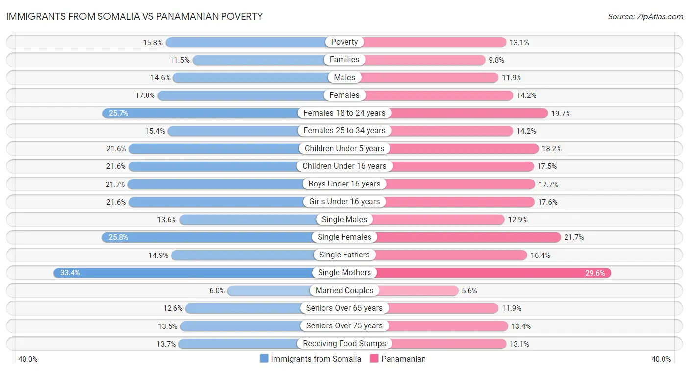 Immigrants from Somalia vs Panamanian Poverty