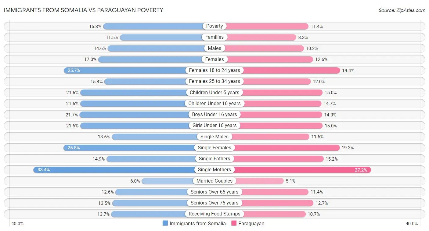 Immigrants from Somalia vs Paraguayan Poverty