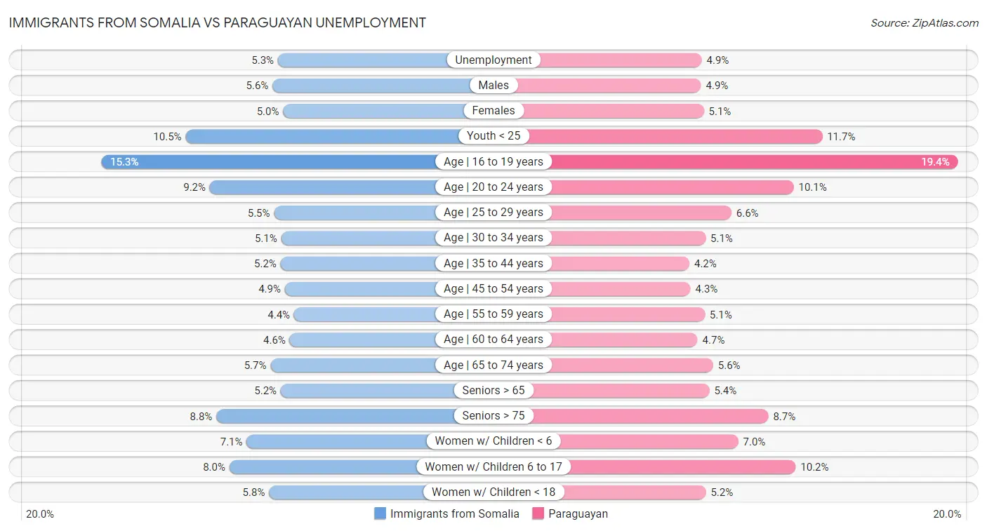 Immigrants from Somalia vs Paraguayan Unemployment