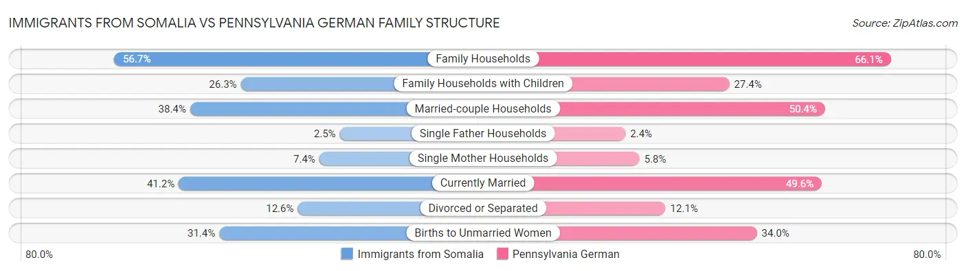 Immigrants from Somalia vs Pennsylvania German Family Structure