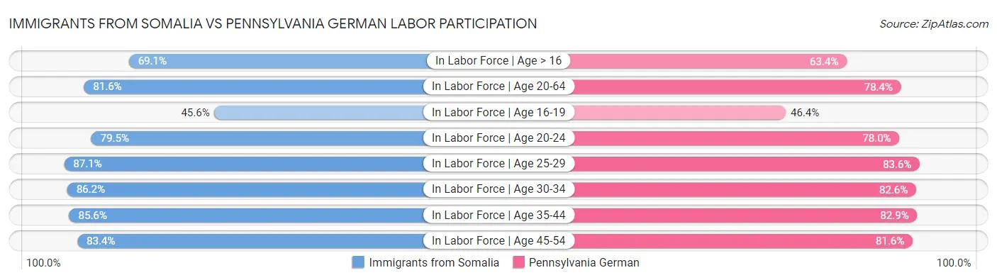 Immigrants from Somalia vs Pennsylvania German Labor Participation