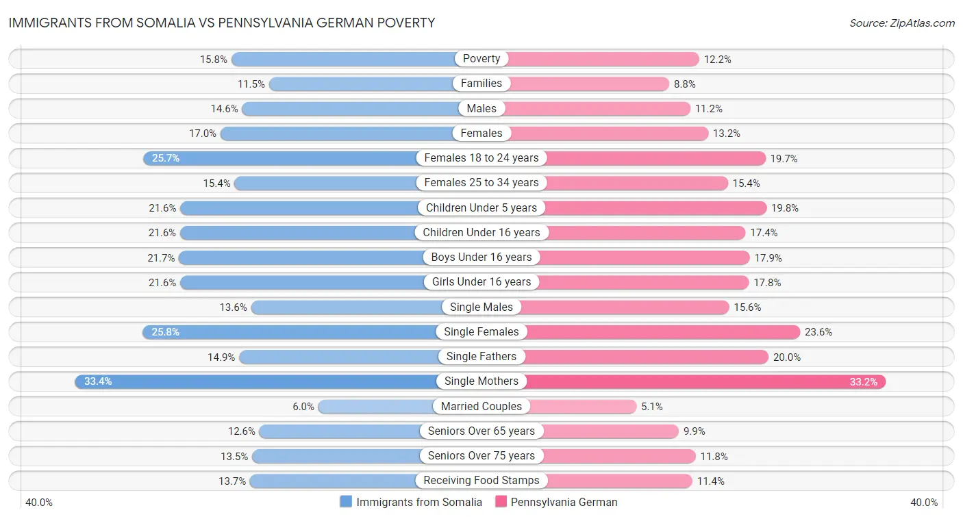 Immigrants from Somalia vs Pennsylvania German Poverty