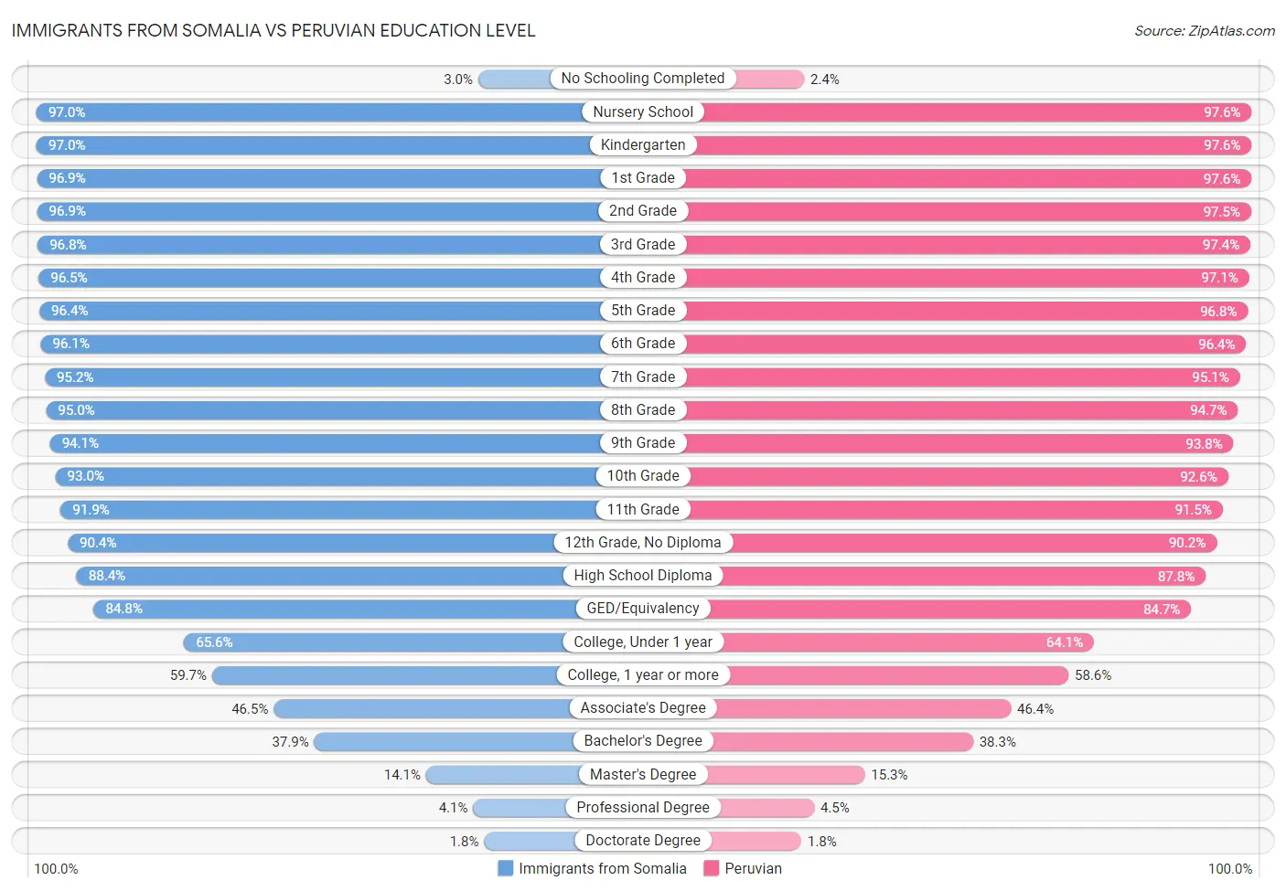 Immigrants from Somalia vs Peruvian Education Level