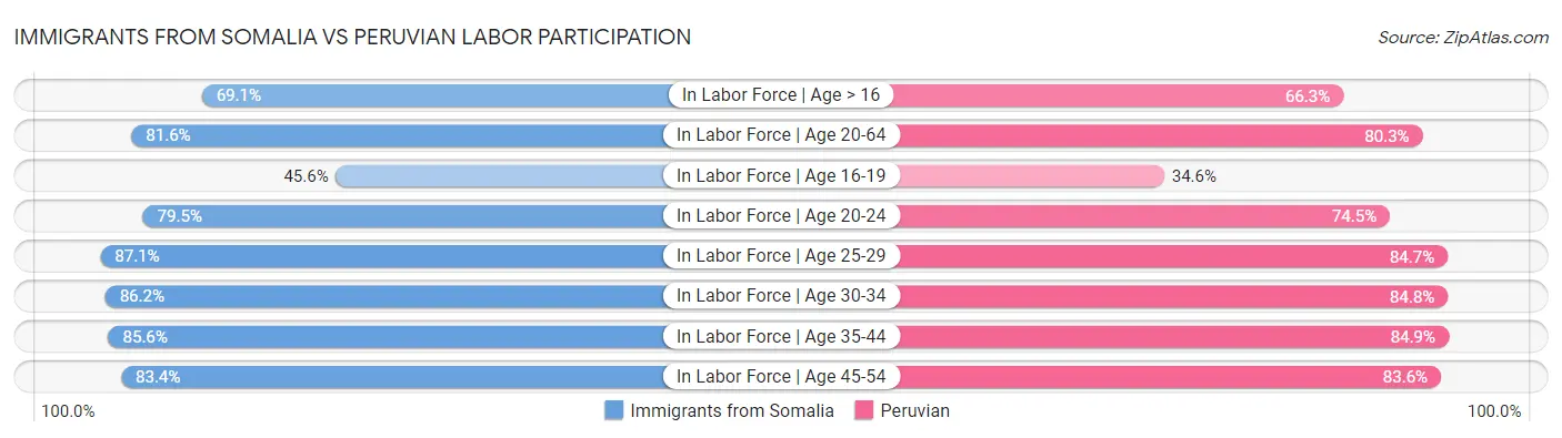 Immigrants from Somalia vs Peruvian Labor Participation