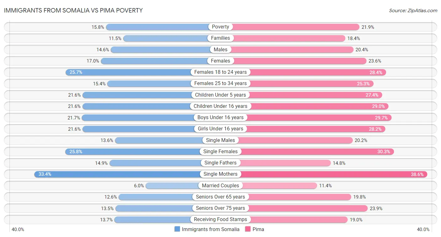 Immigrants from Somalia vs Pima Poverty