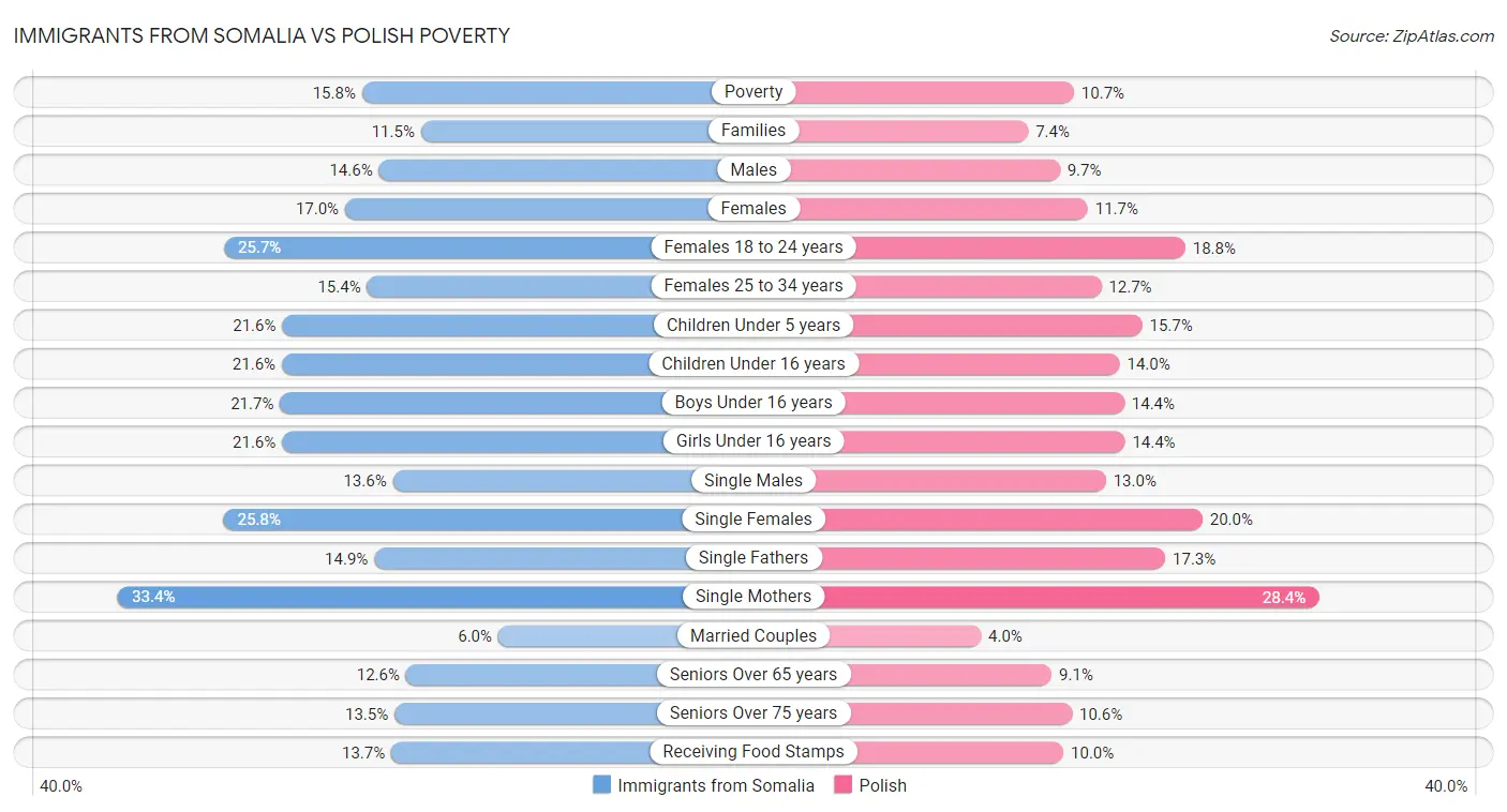 Immigrants from Somalia vs Polish Poverty