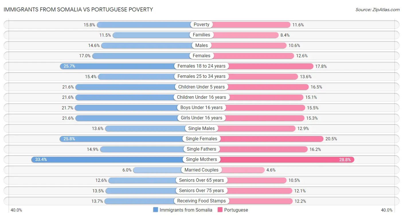 Immigrants from Somalia vs Portuguese Poverty